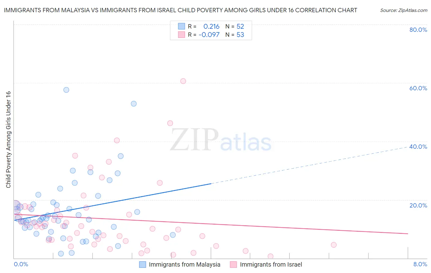 Immigrants from Malaysia vs Immigrants from Israel Child Poverty Among Girls Under 16