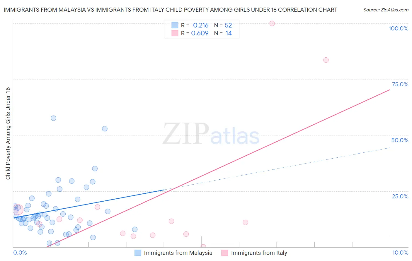 Immigrants from Malaysia vs Immigrants from Italy Child Poverty Among Girls Under 16