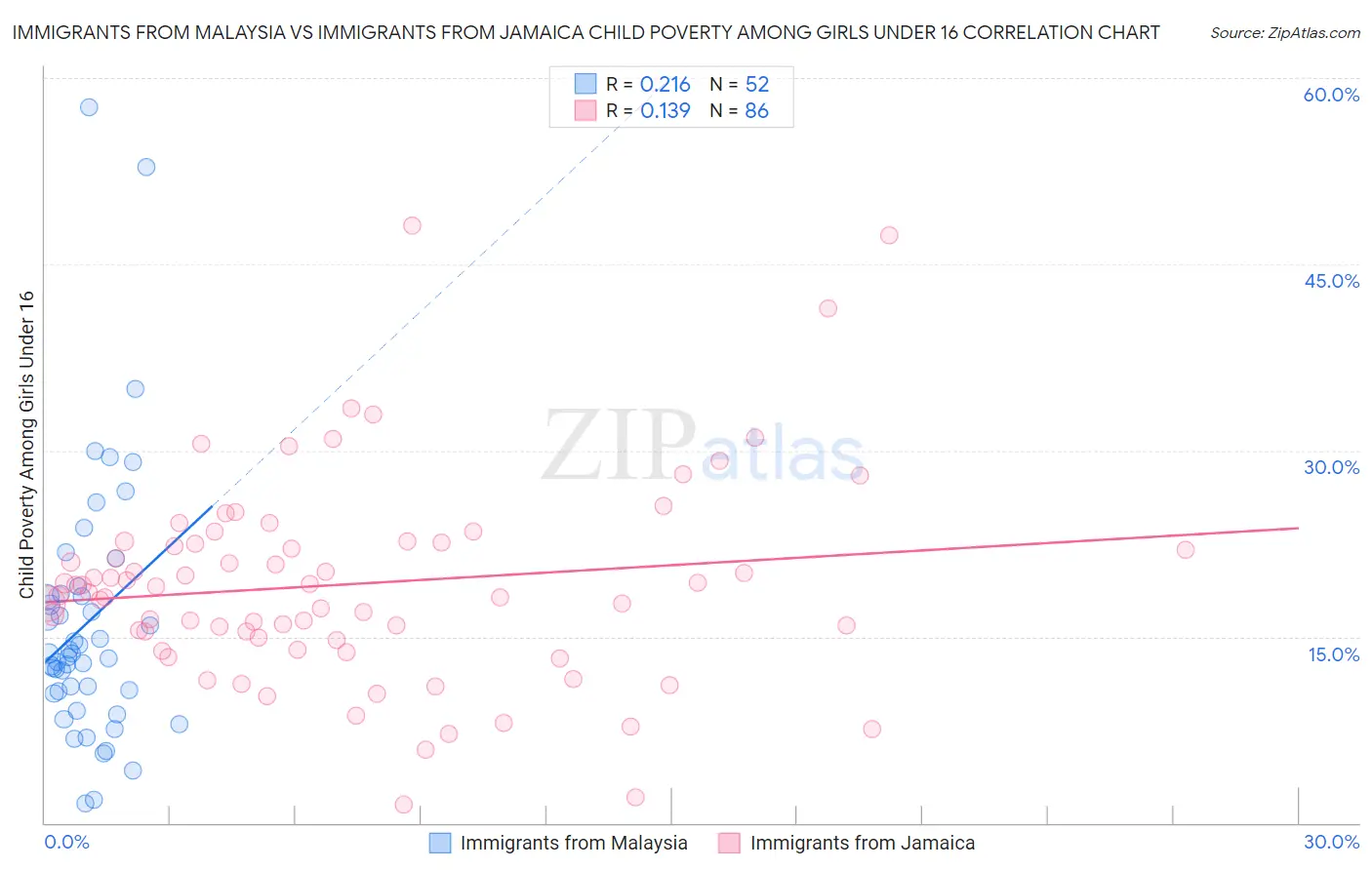 Immigrants from Malaysia vs Immigrants from Jamaica Child Poverty Among Girls Under 16