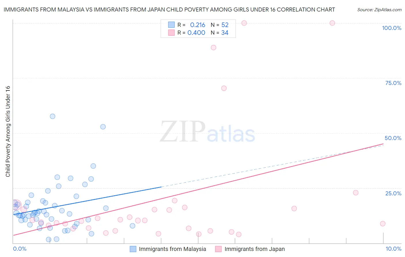 Immigrants from Malaysia vs Immigrants from Japan Child Poverty Among Girls Under 16