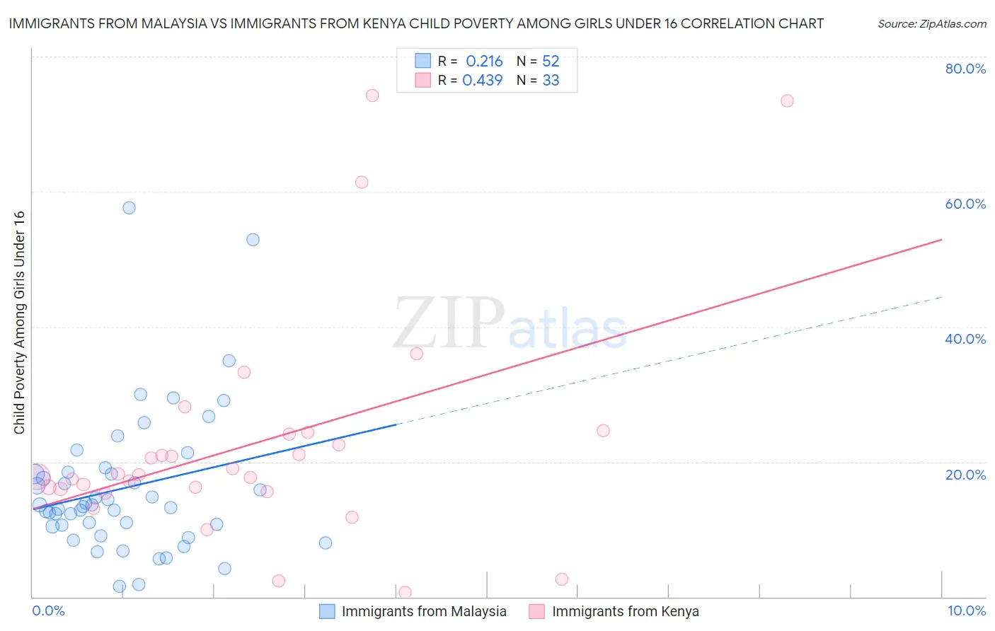 Immigrants from Malaysia vs Immigrants from Kenya Child Poverty Among Girls Under 16