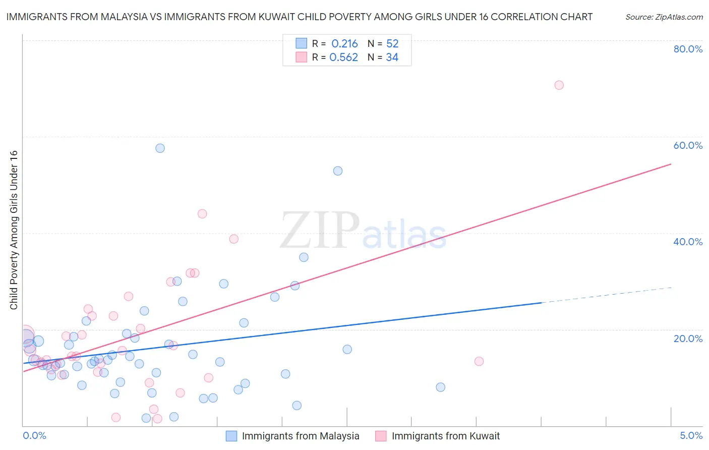 Immigrants from Malaysia vs Immigrants from Kuwait Child Poverty Among Girls Under 16