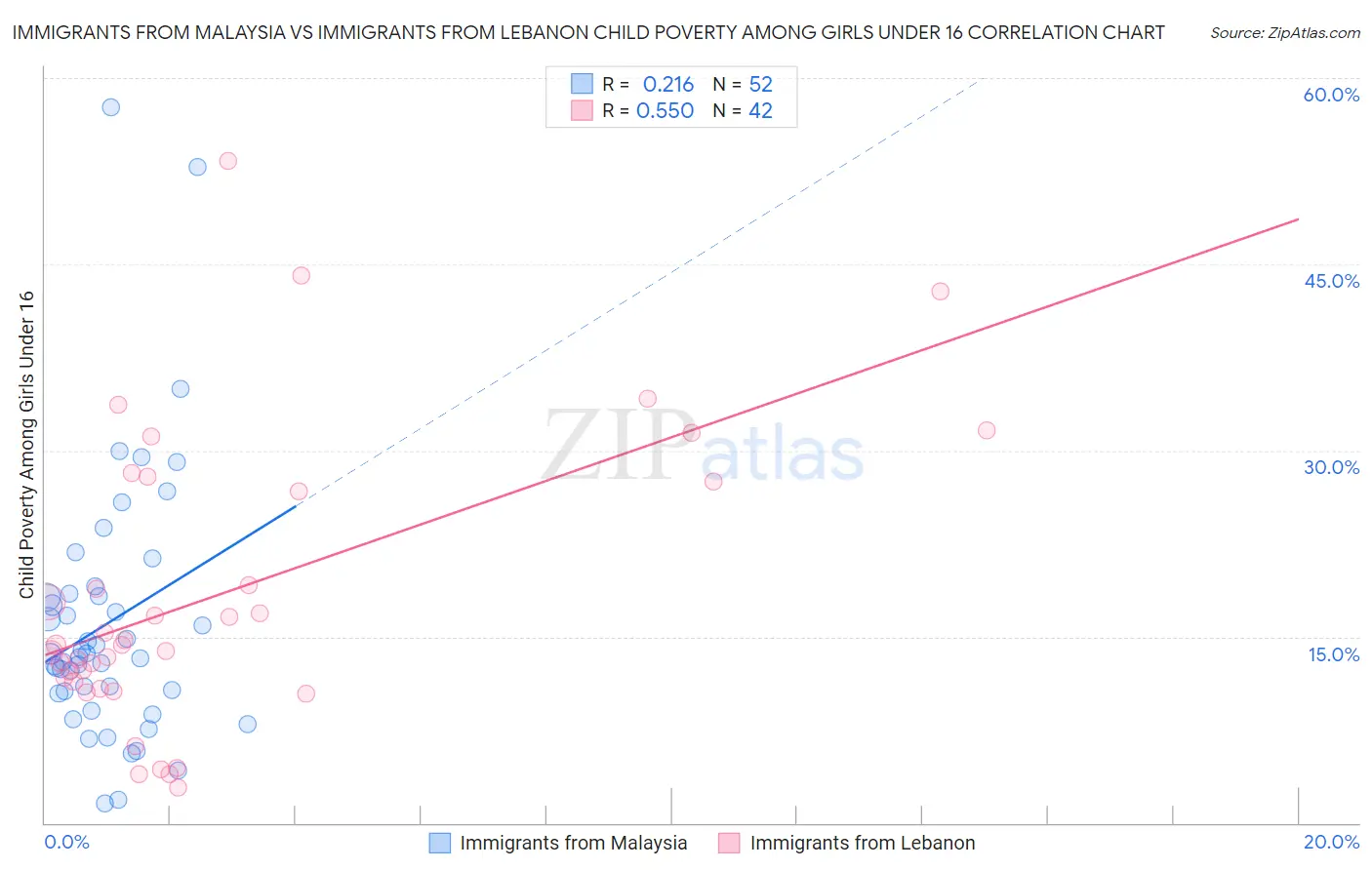 Immigrants from Malaysia vs Immigrants from Lebanon Child Poverty Among Girls Under 16