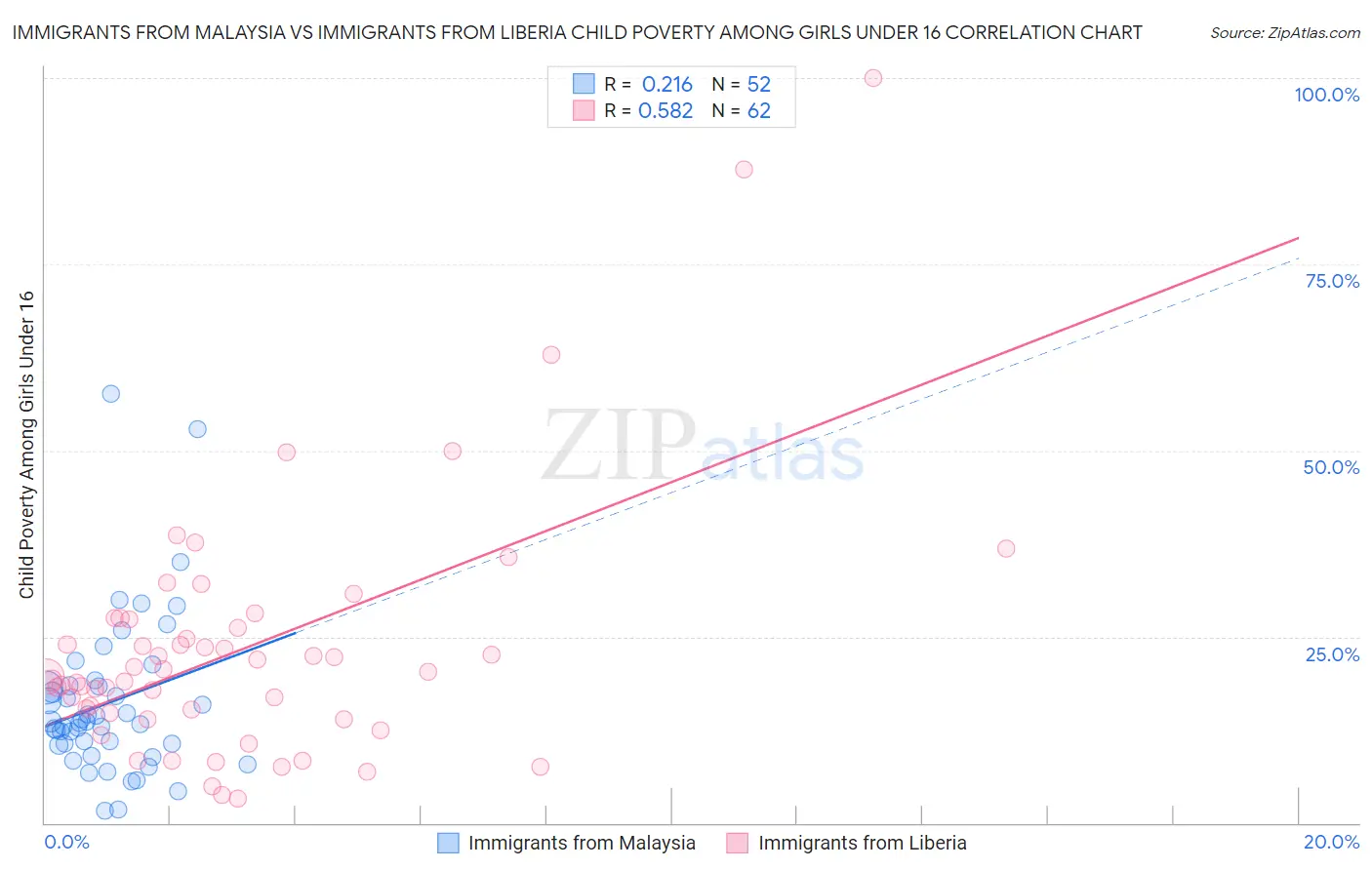 Immigrants from Malaysia vs Immigrants from Liberia Child Poverty Among Girls Under 16