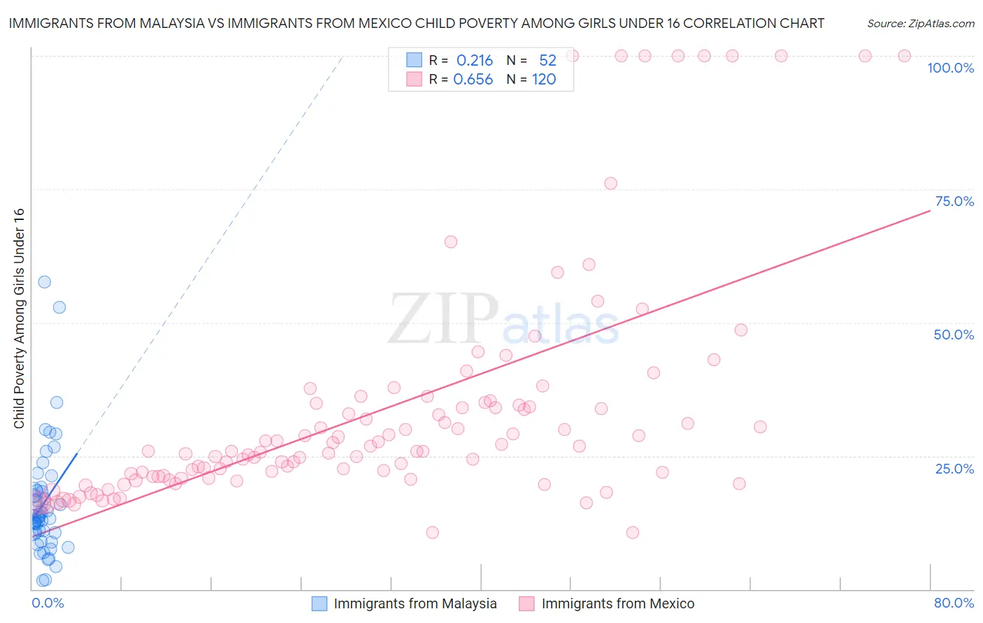 Immigrants from Malaysia vs Immigrants from Mexico Child Poverty Among Girls Under 16