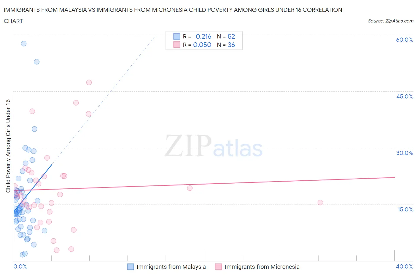 Immigrants from Malaysia vs Immigrants from Micronesia Child Poverty Among Girls Under 16