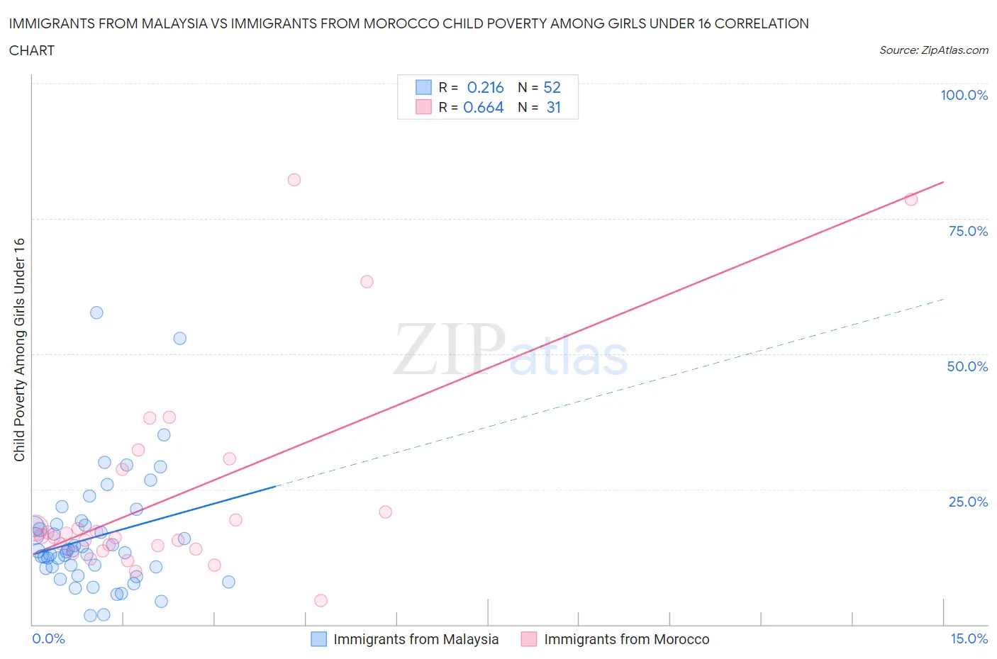 Immigrants from Malaysia vs Immigrants from Morocco Child Poverty Among Girls Under 16