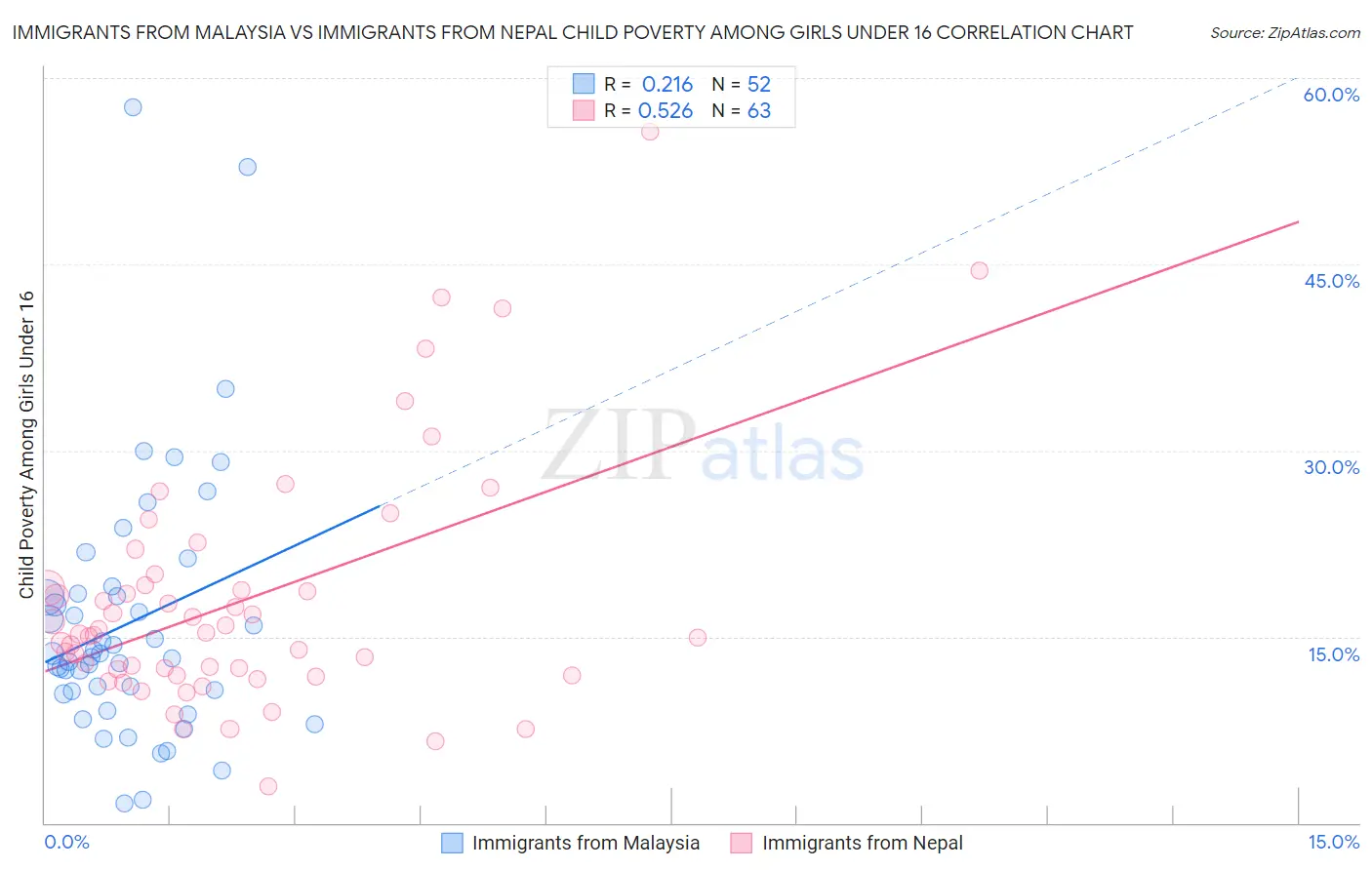 Immigrants from Malaysia vs Immigrants from Nepal Child Poverty Among Girls Under 16