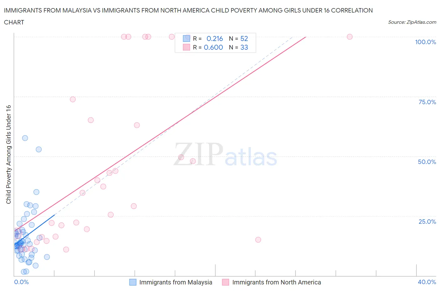 Immigrants from Malaysia vs Immigrants from North America Child Poverty Among Girls Under 16