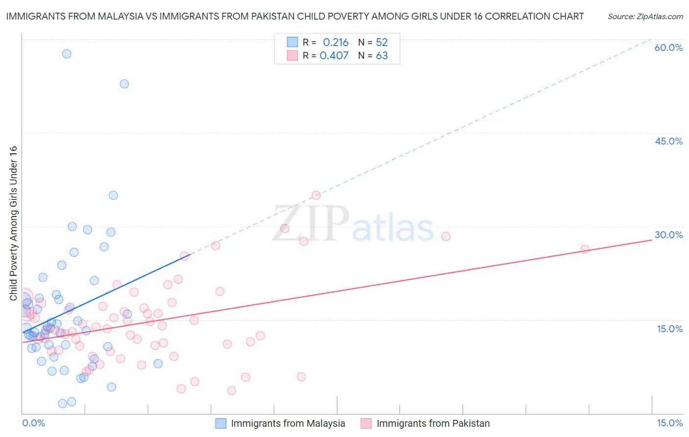 Immigrants from Malaysia vs Immigrants from Pakistan Child Poverty Among Girls Under 16