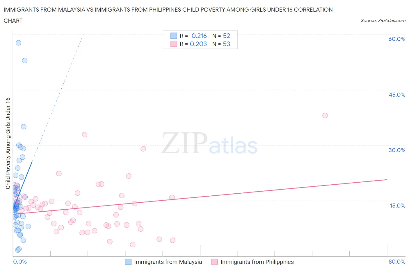 Immigrants from Malaysia vs Immigrants from Philippines Child Poverty Among Girls Under 16