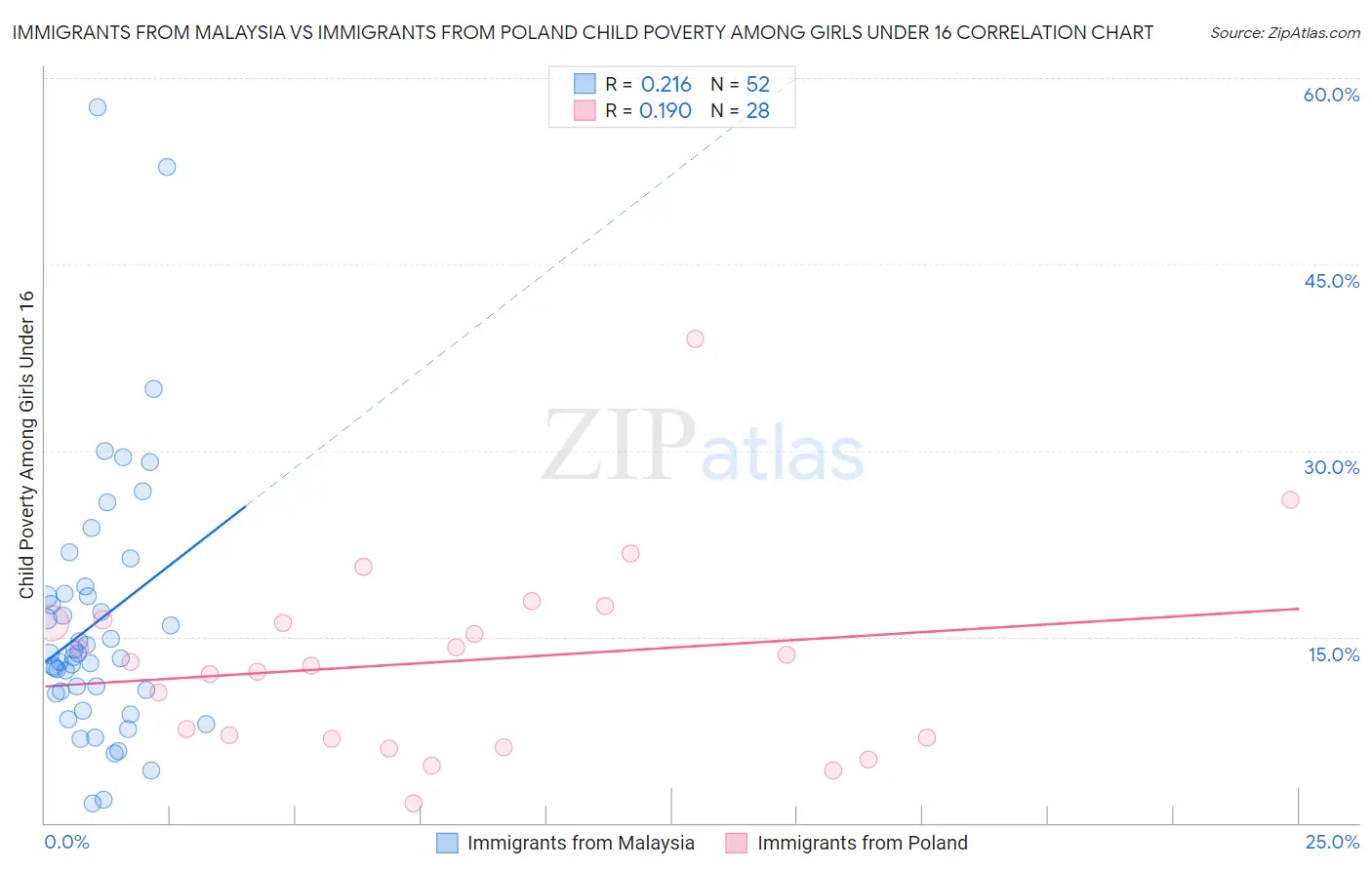 Immigrants from Malaysia vs Immigrants from Poland Child Poverty Among Girls Under 16