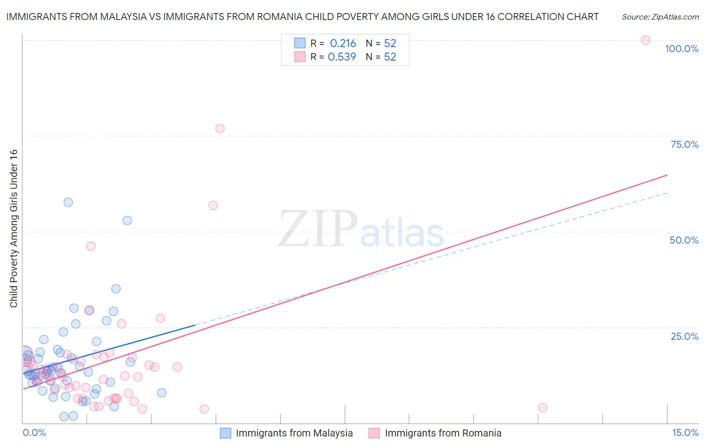 Immigrants from Malaysia vs Immigrants from Romania Child Poverty Among Girls Under 16