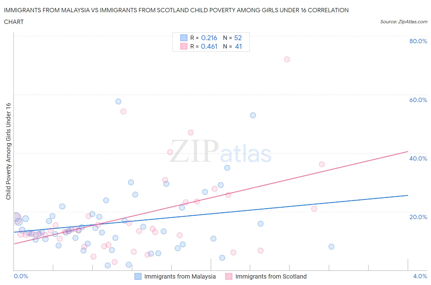 Immigrants from Malaysia vs Immigrants from Scotland Child Poverty Among Girls Under 16