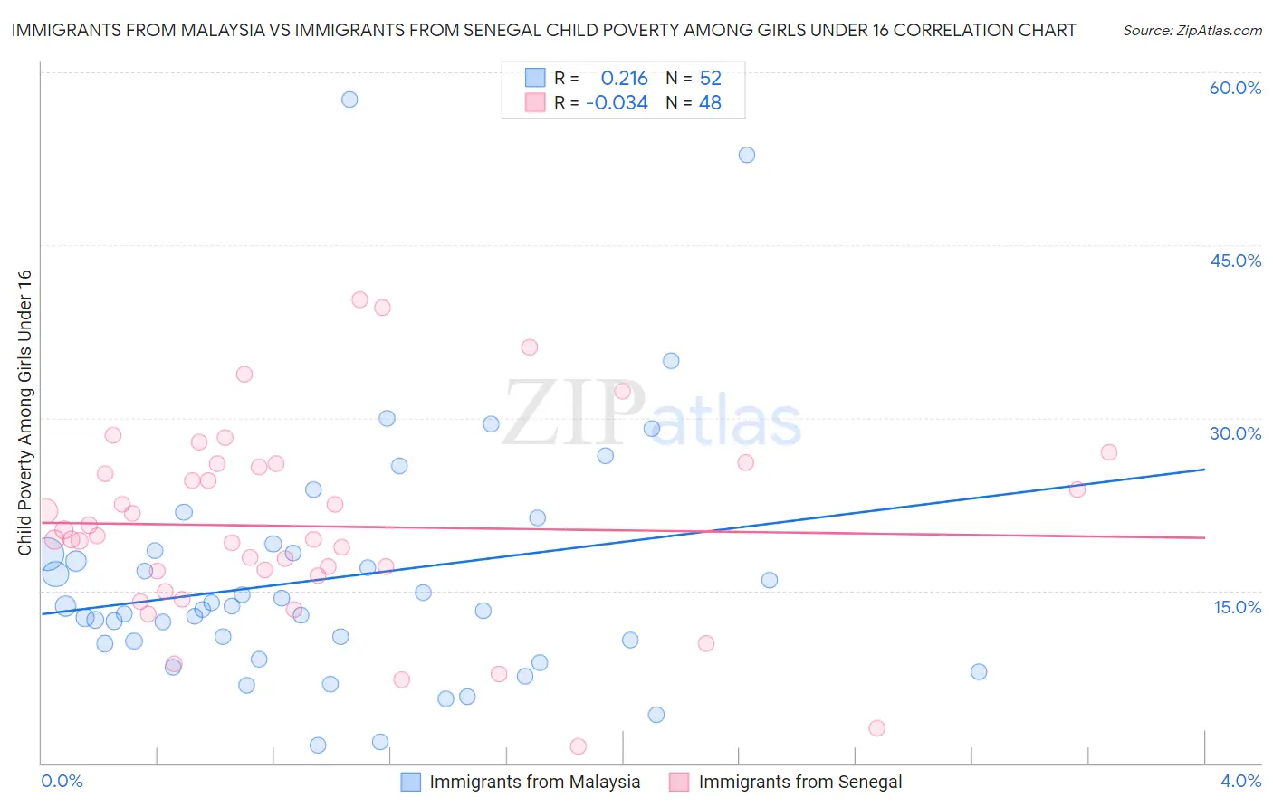 Immigrants from Malaysia vs Immigrants from Senegal Child Poverty Among Girls Under 16