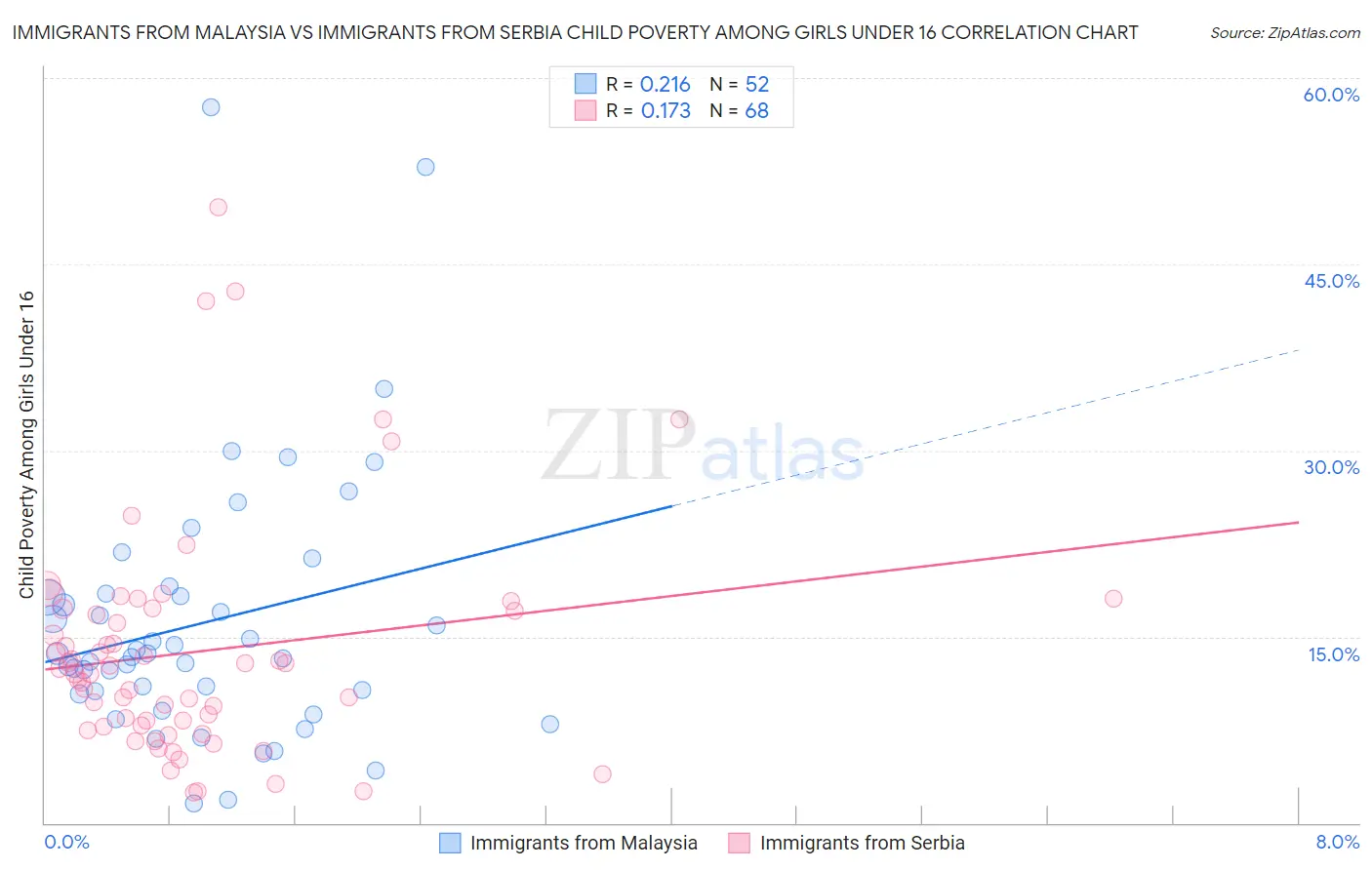 Immigrants from Malaysia vs Immigrants from Serbia Child Poverty Among Girls Under 16