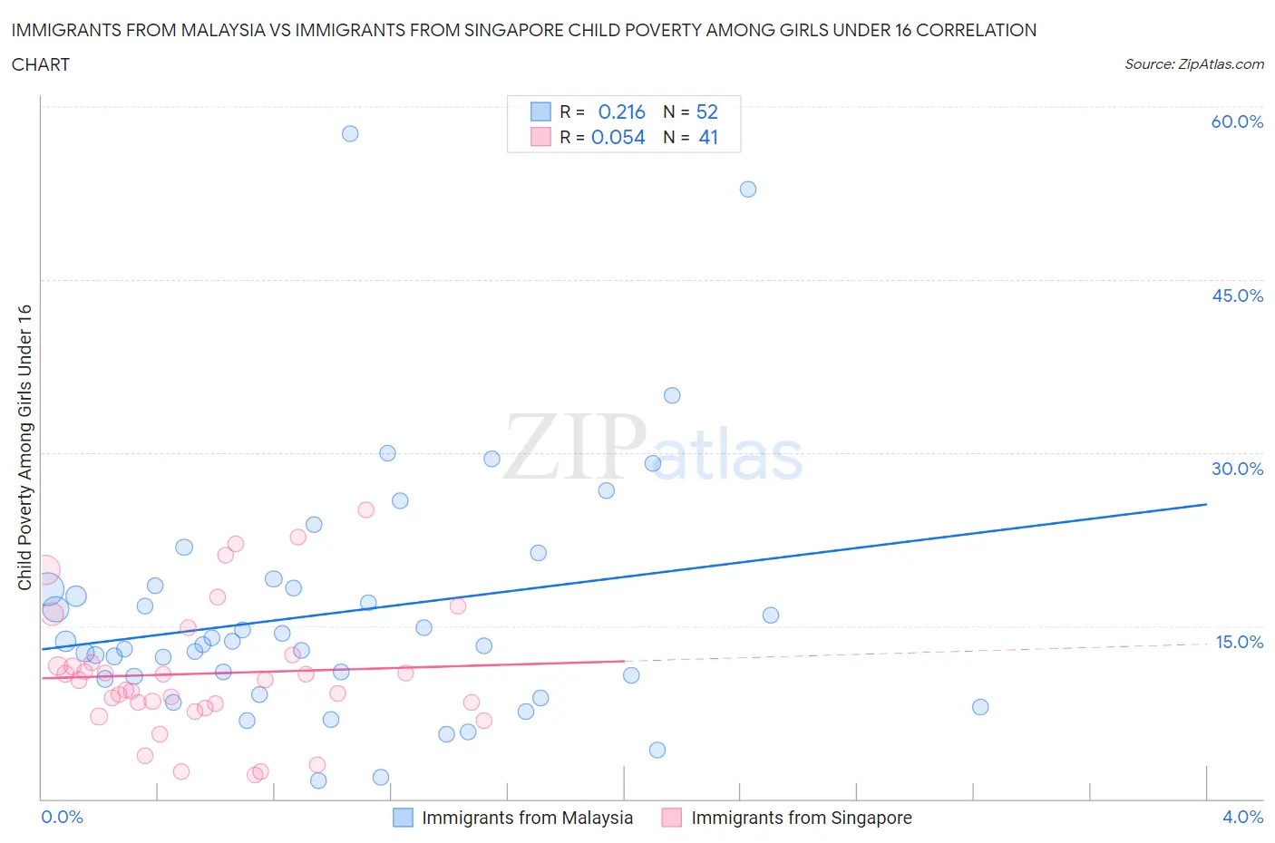 Immigrants from Malaysia vs Immigrants from Singapore Child Poverty Among Girls Under 16