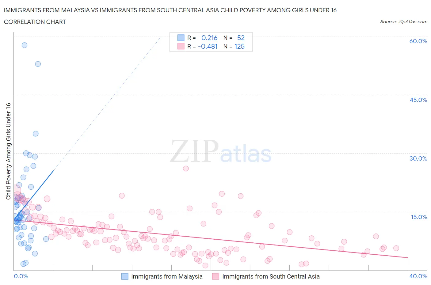 Immigrants from Malaysia vs Immigrants from South Central Asia Child Poverty Among Girls Under 16