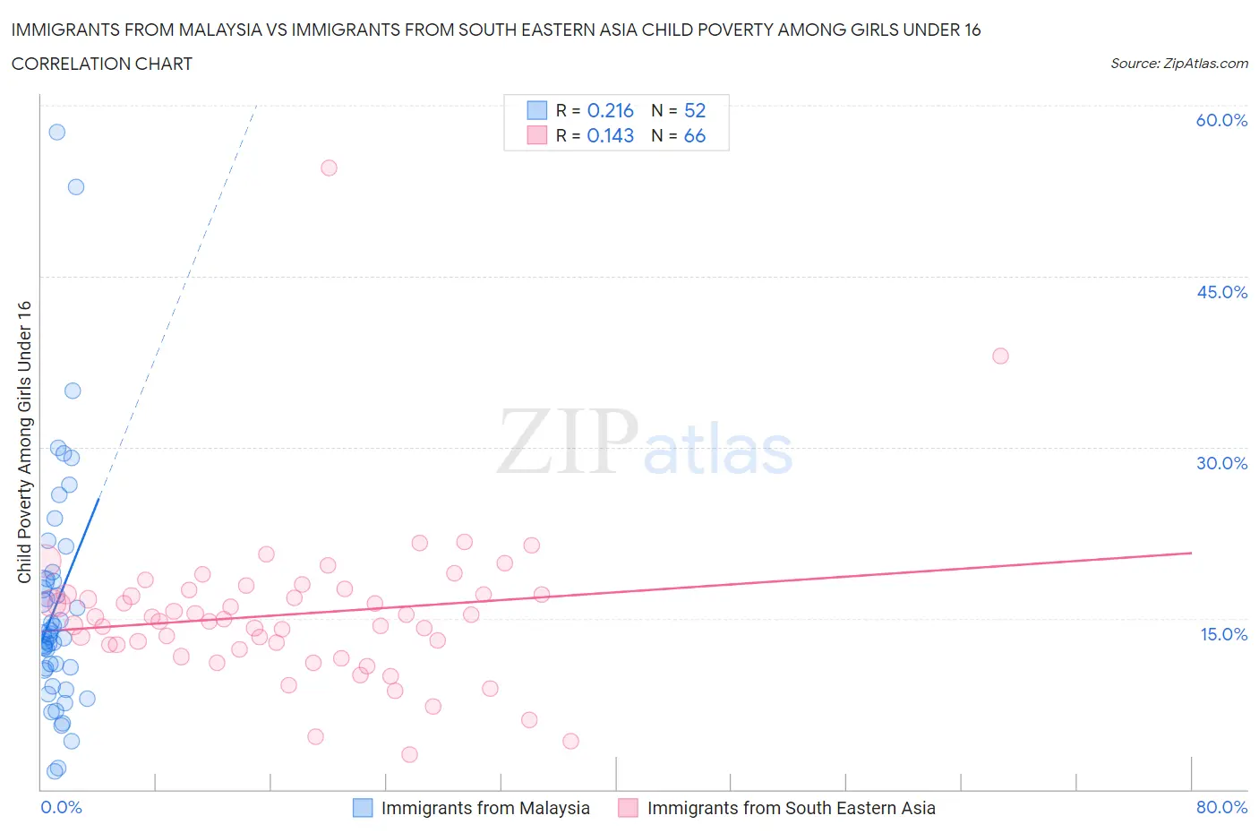 Immigrants from Malaysia vs Immigrants from South Eastern Asia Child Poverty Among Girls Under 16