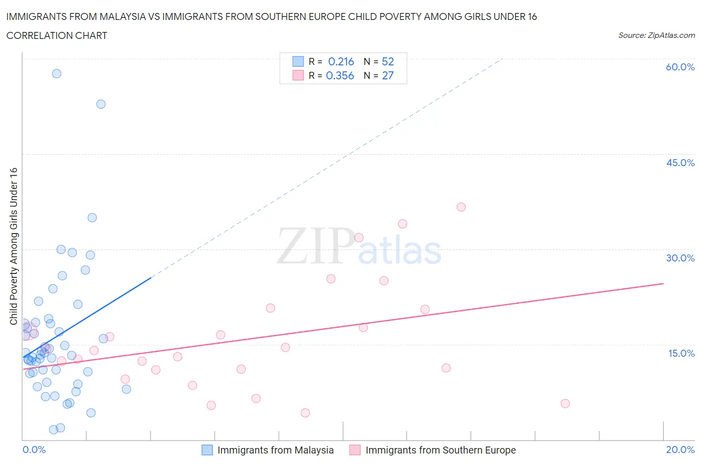 Immigrants from Malaysia vs Immigrants from Southern Europe Child Poverty Among Girls Under 16