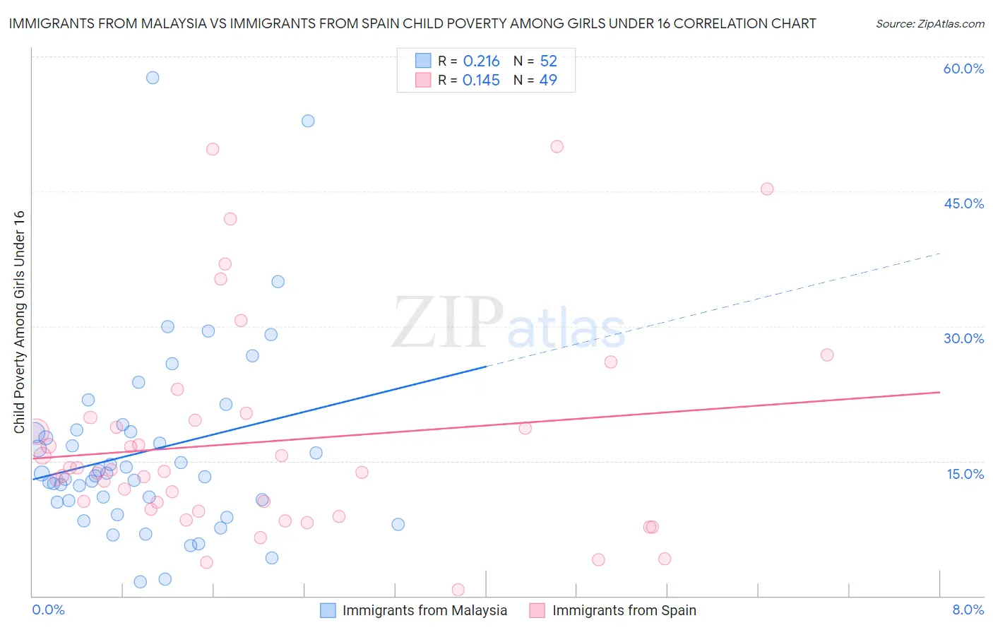 Immigrants from Malaysia vs Immigrants from Spain Child Poverty Among Girls Under 16