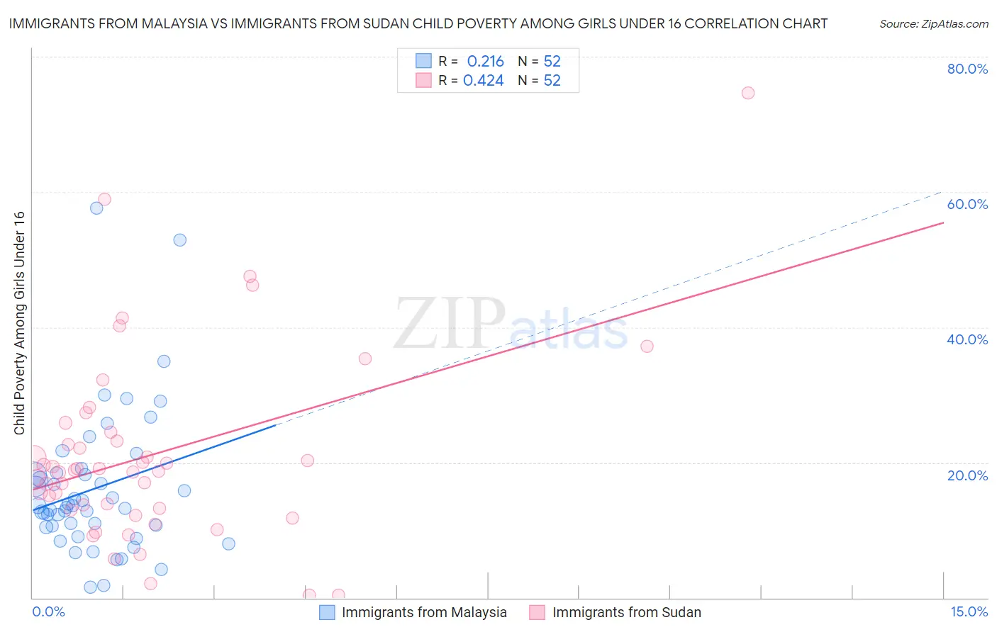 Immigrants from Malaysia vs Immigrants from Sudan Child Poverty Among Girls Under 16