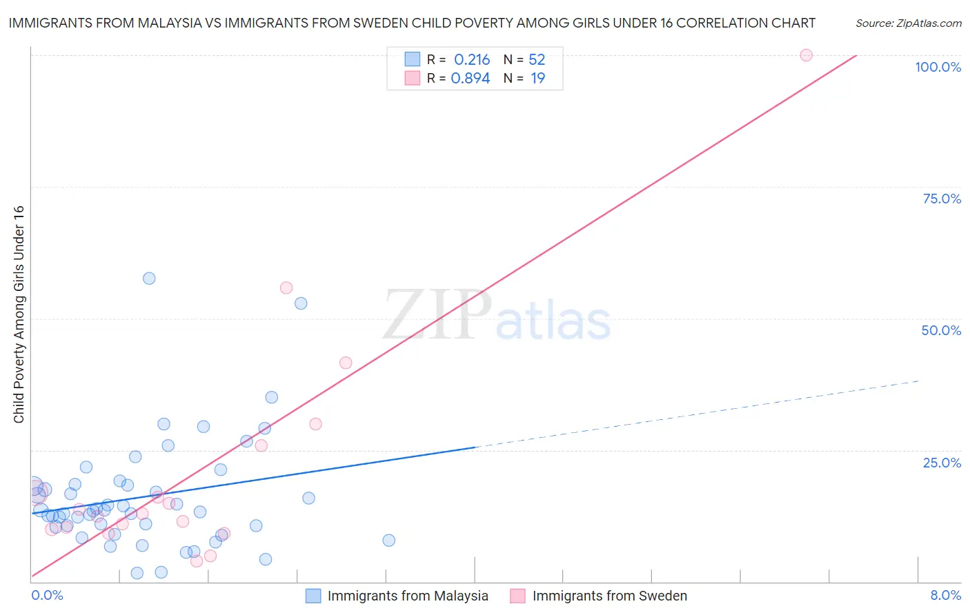 Immigrants from Malaysia vs Immigrants from Sweden Child Poverty Among Girls Under 16