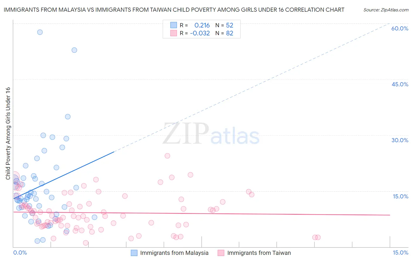 Immigrants from Malaysia vs Immigrants from Taiwan Child Poverty Among Girls Under 16