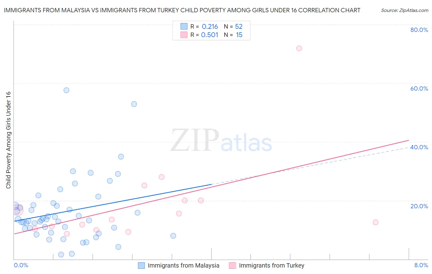 Immigrants from Malaysia vs Immigrants from Turkey Child Poverty Among Girls Under 16
