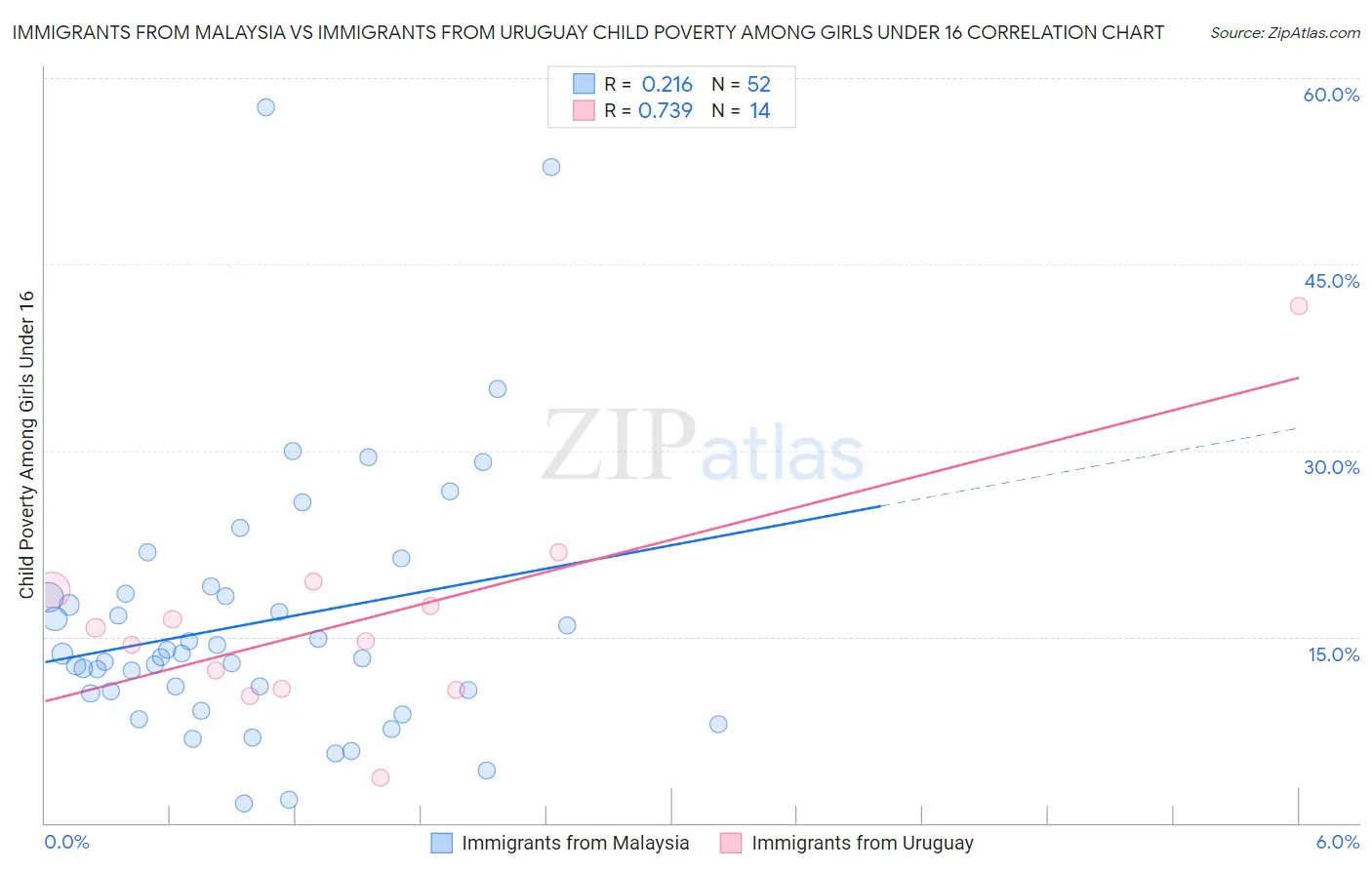 Immigrants from Malaysia vs Immigrants from Uruguay Child Poverty Among Girls Under 16