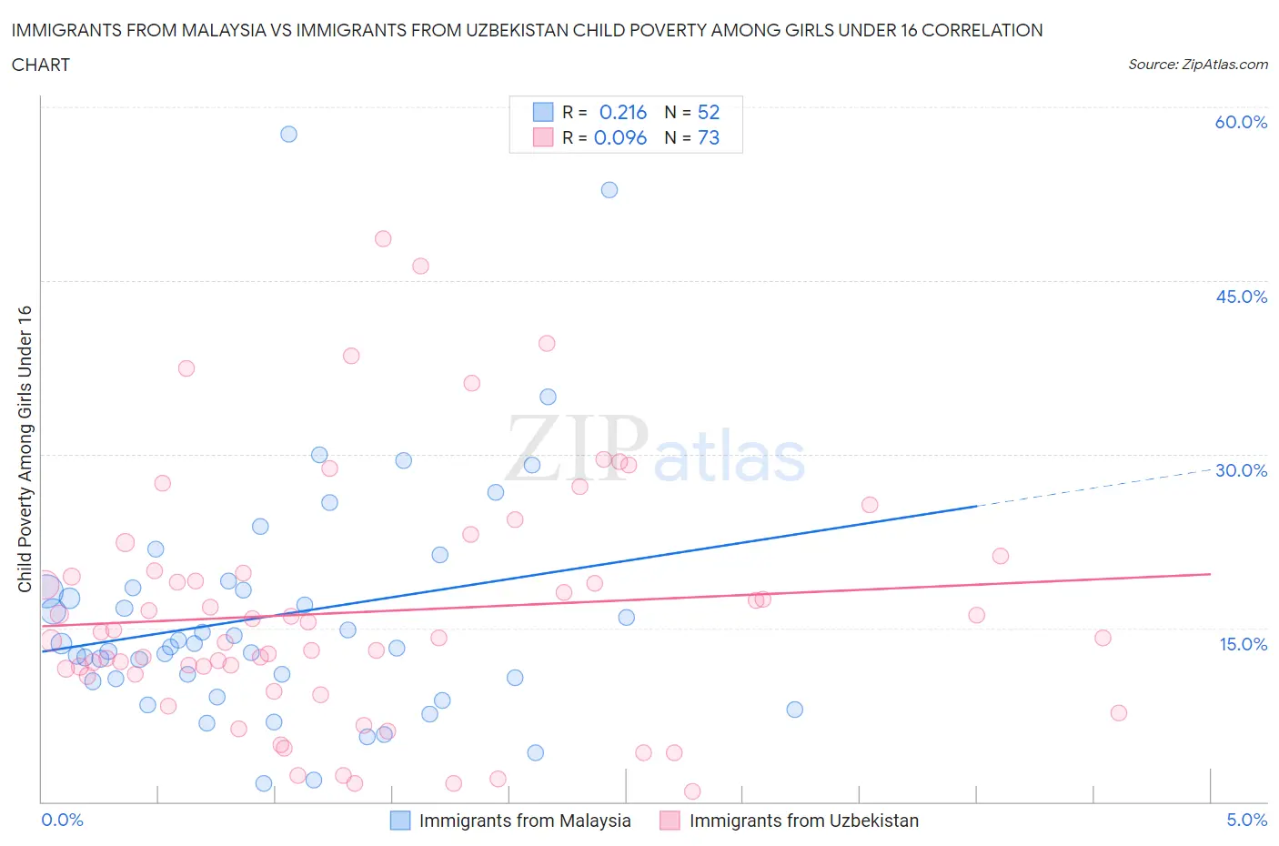 Immigrants from Malaysia vs Immigrants from Uzbekistan Child Poverty Among Girls Under 16