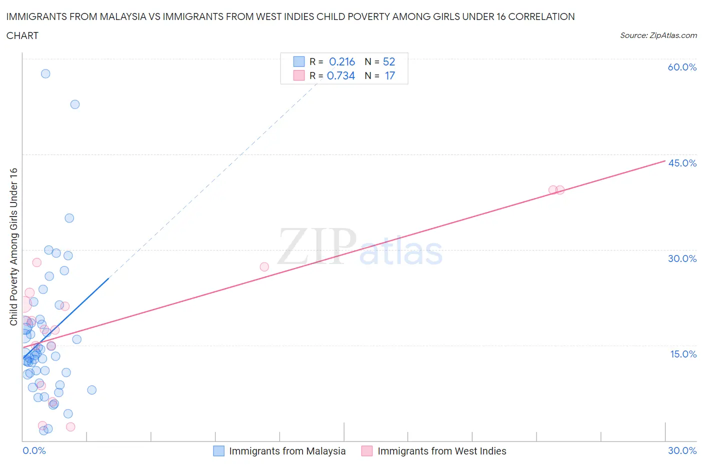 Immigrants from Malaysia vs Immigrants from West Indies Child Poverty Among Girls Under 16