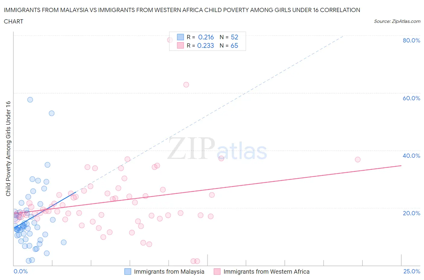 Immigrants from Malaysia vs Immigrants from Western Africa Child Poverty Among Girls Under 16