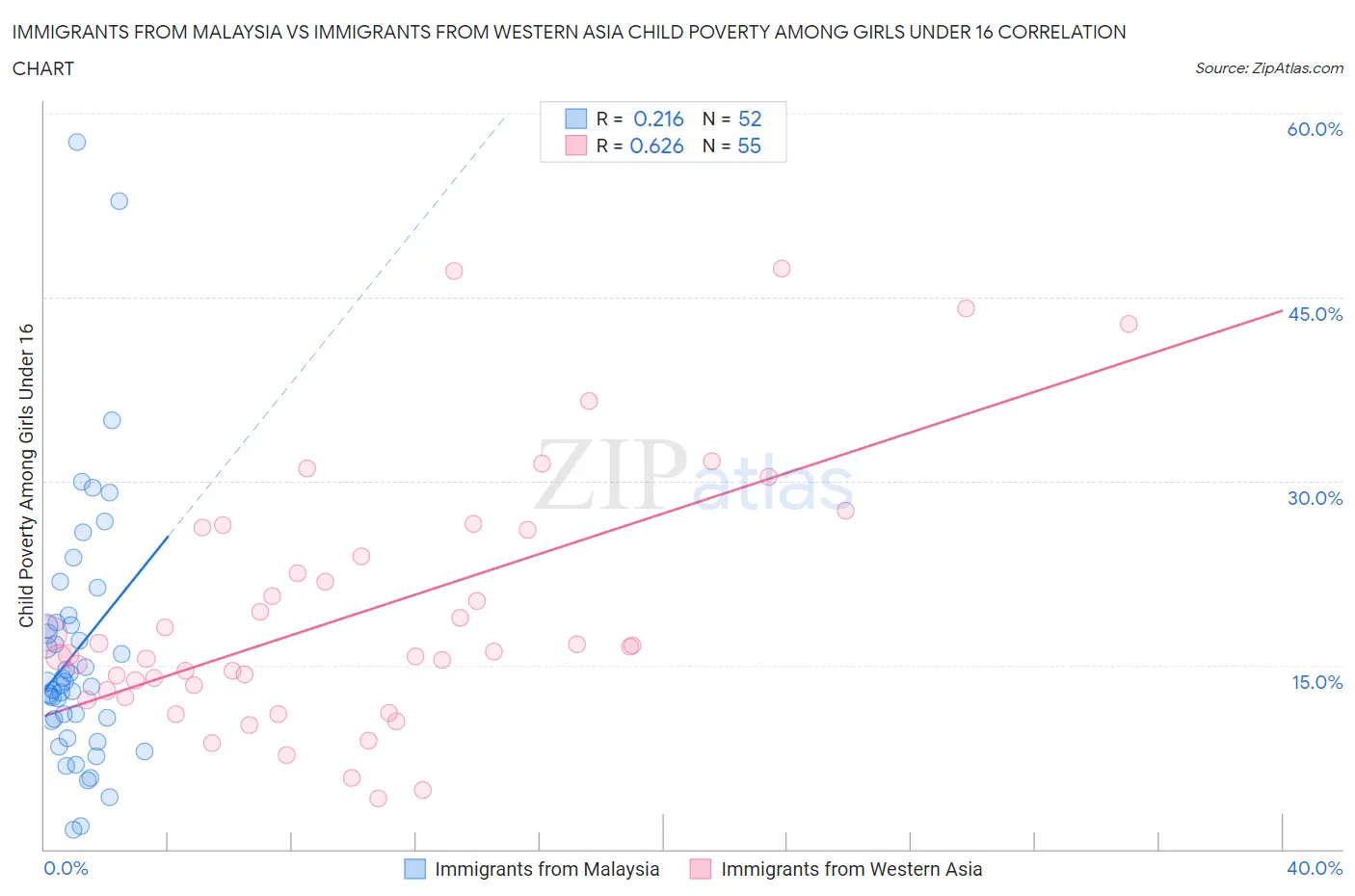 Immigrants from Malaysia vs Immigrants from Western Asia Child Poverty Among Girls Under 16