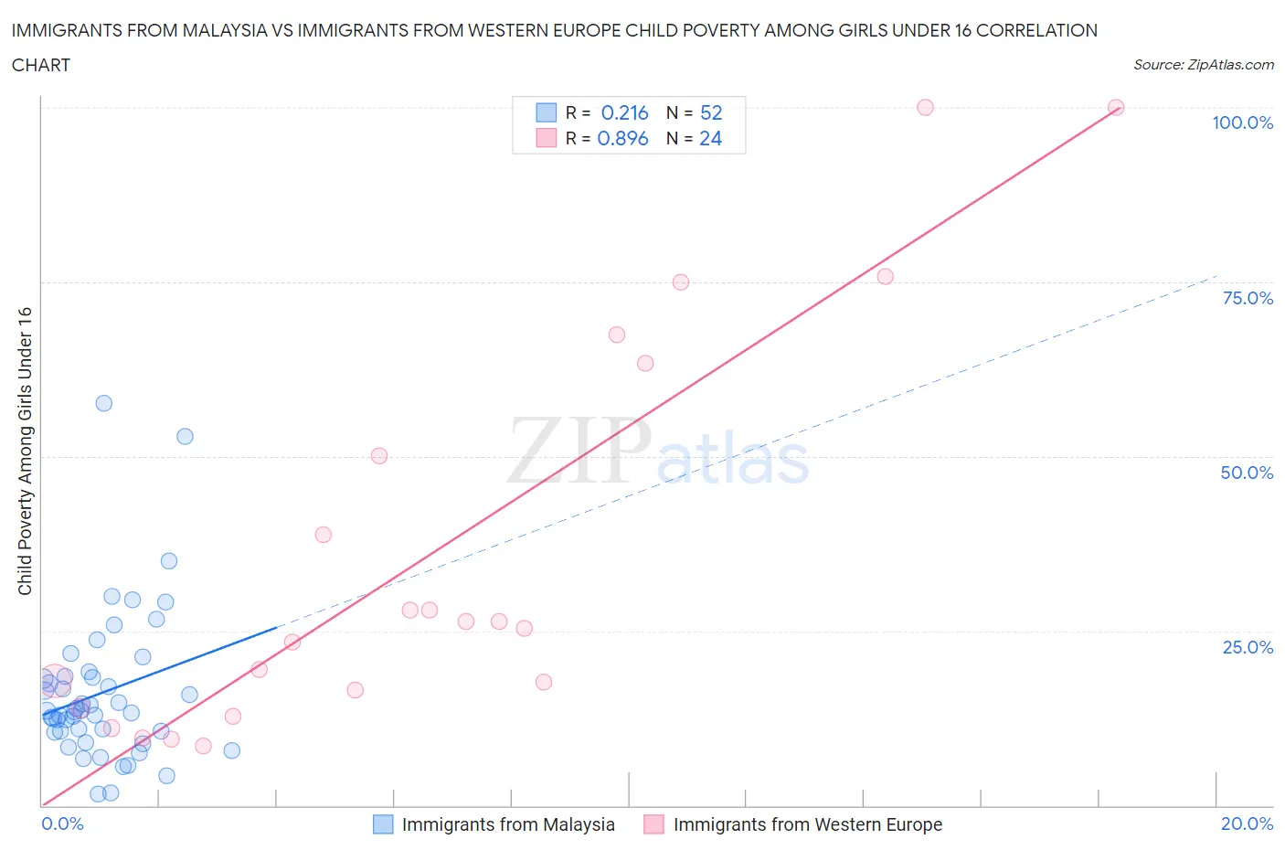 Immigrants from Malaysia vs Immigrants from Western Europe Child Poverty Among Girls Under 16