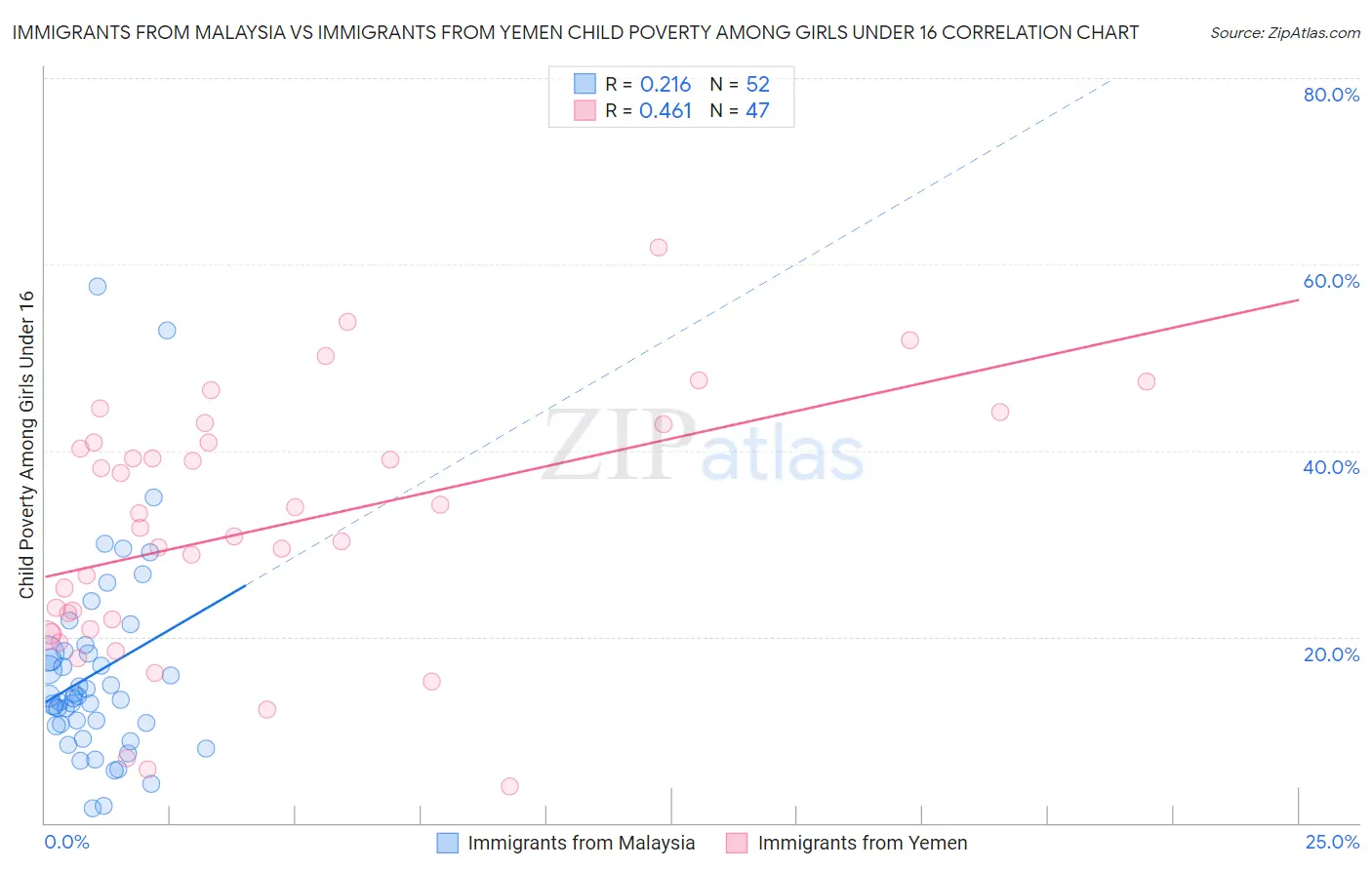 Immigrants from Malaysia vs Immigrants from Yemen Child Poverty Among Girls Under 16