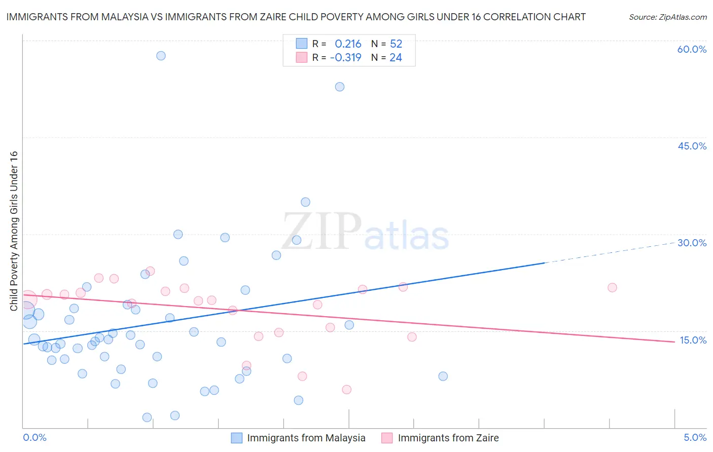 Immigrants from Malaysia vs Immigrants from Zaire Child Poverty Among Girls Under 16