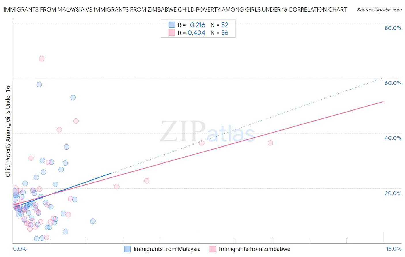 Immigrants from Malaysia vs Immigrants from Zimbabwe Child Poverty Among Girls Under 16