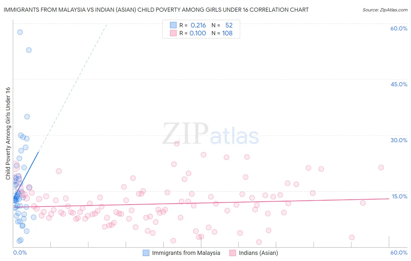 Immigrants from Malaysia vs Indian (Asian) Child Poverty Among Girls Under 16