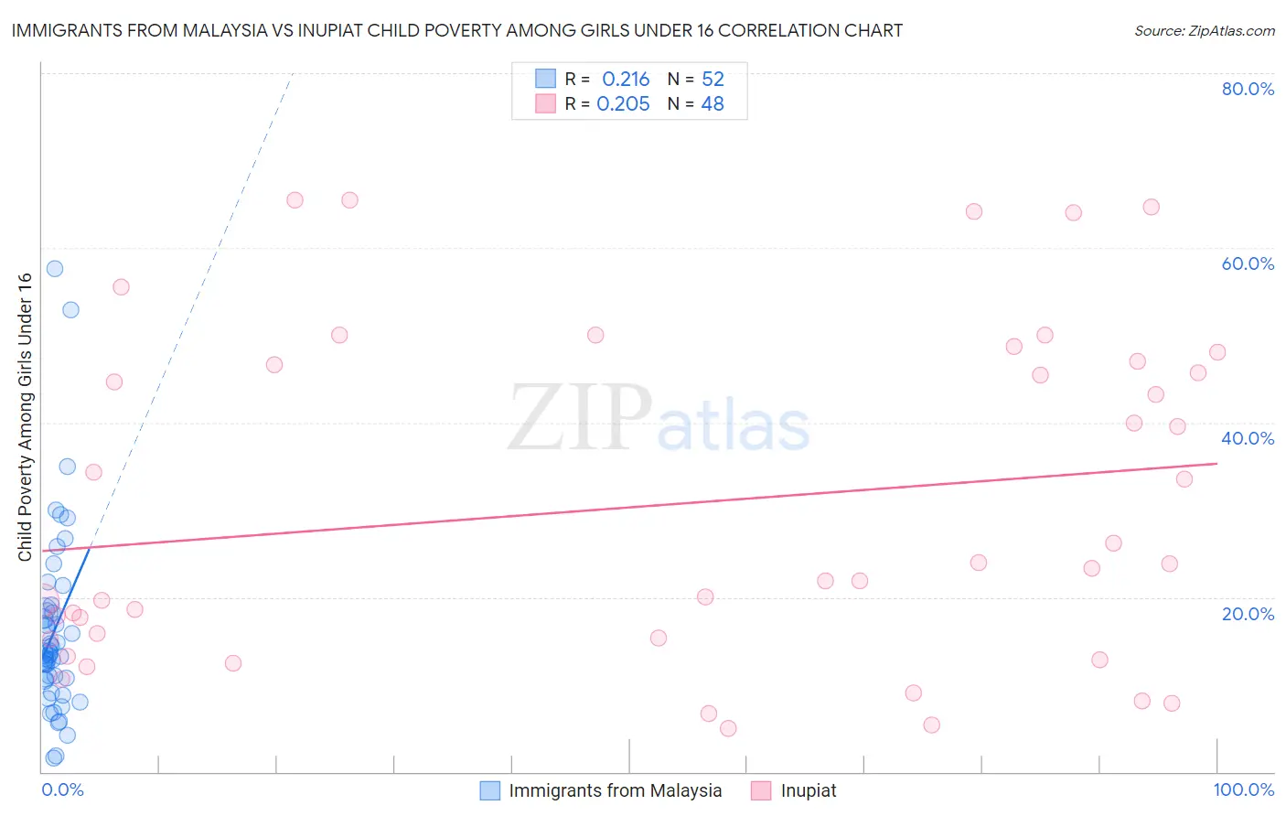 Immigrants from Malaysia vs Inupiat Child Poverty Among Girls Under 16