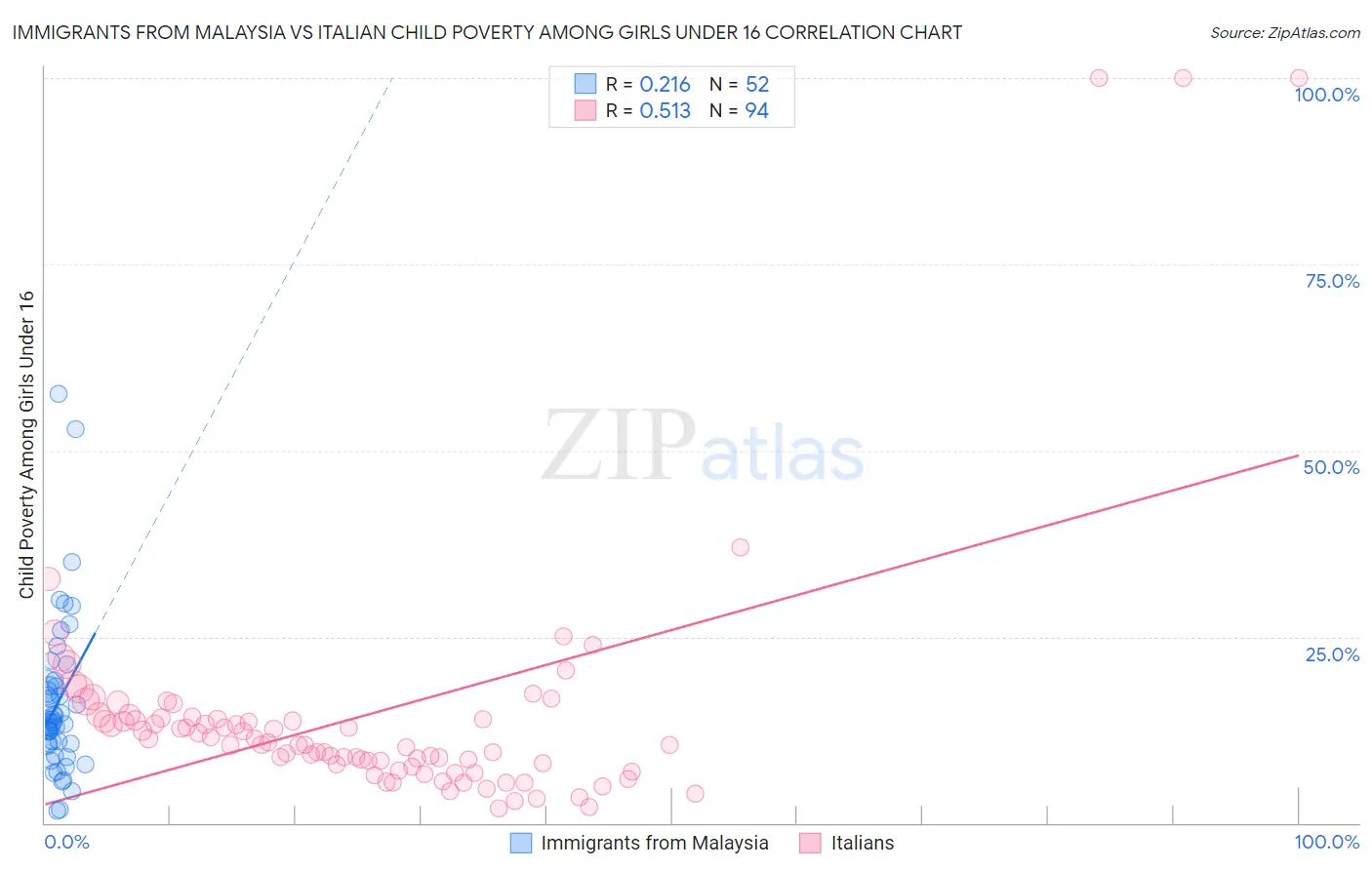 Immigrants from Malaysia vs Italian Child Poverty Among Girls Under 16