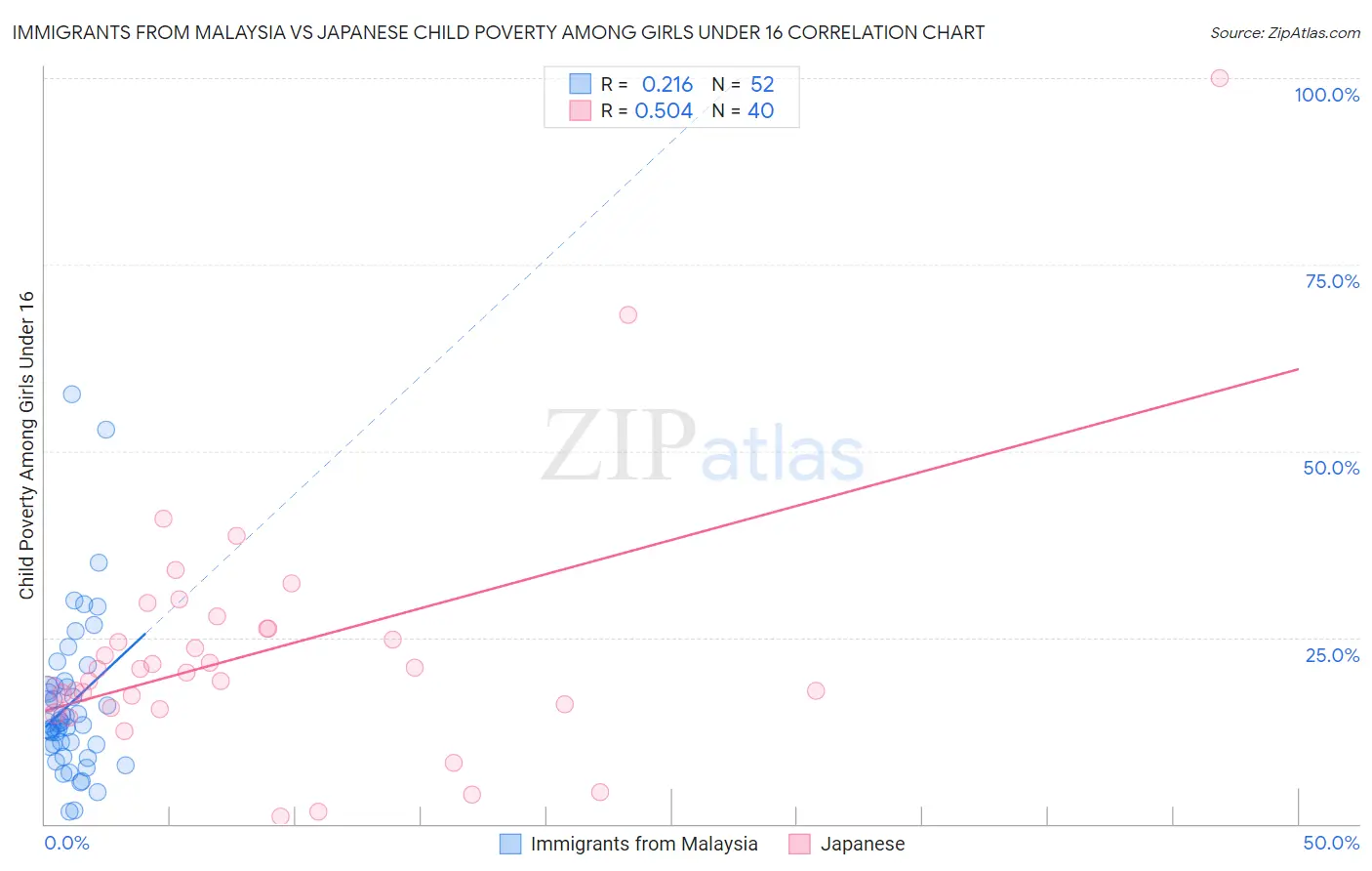 Immigrants from Malaysia vs Japanese Child Poverty Among Girls Under 16