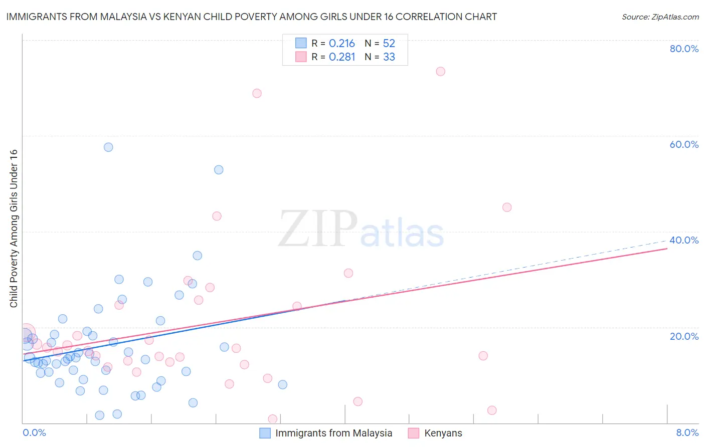 Immigrants from Malaysia vs Kenyan Child Poverty Among Girls Under 16