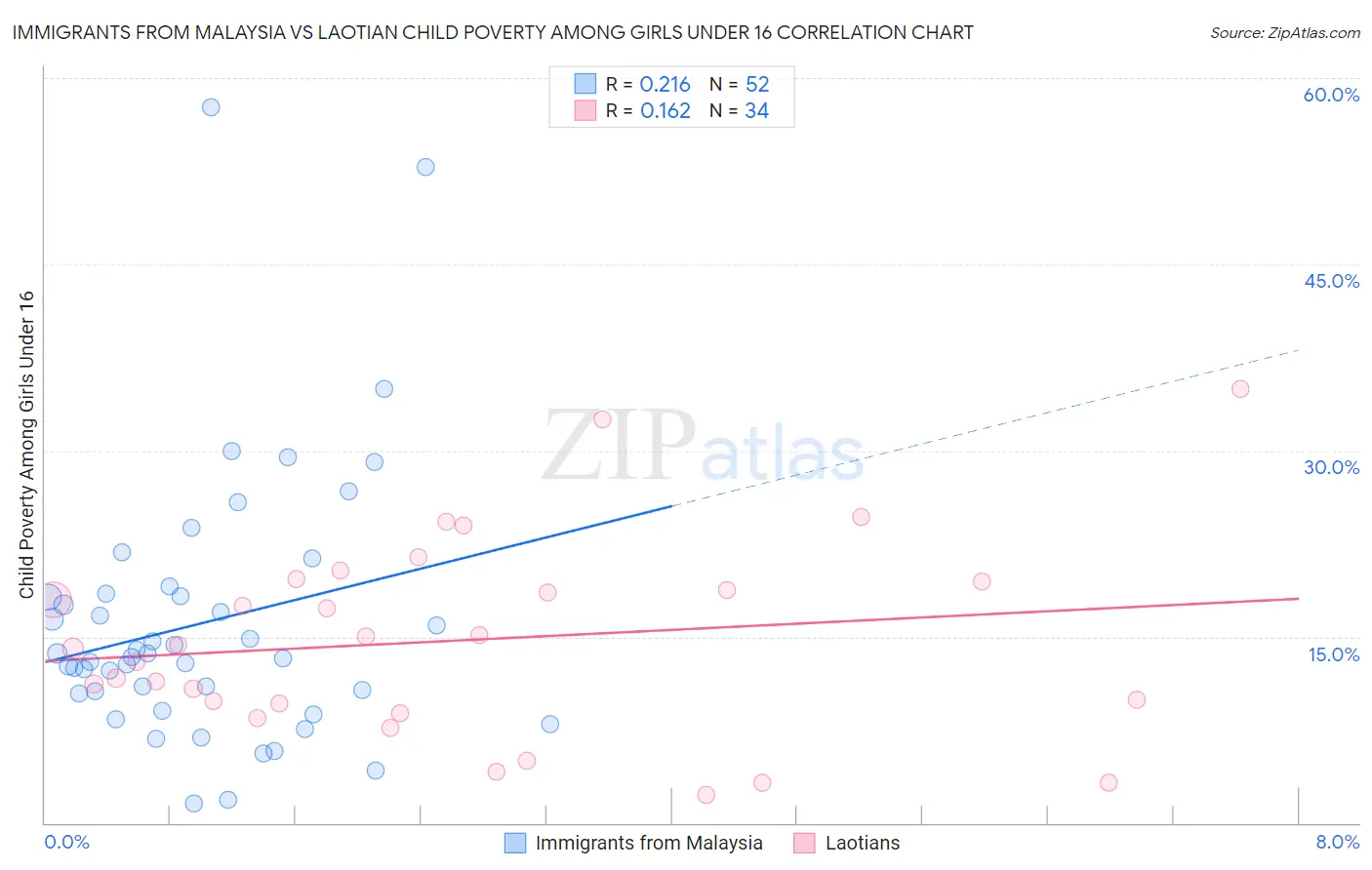 Immigrants from Malaysia vs Laotian Child Poverty Among Girls Under 16