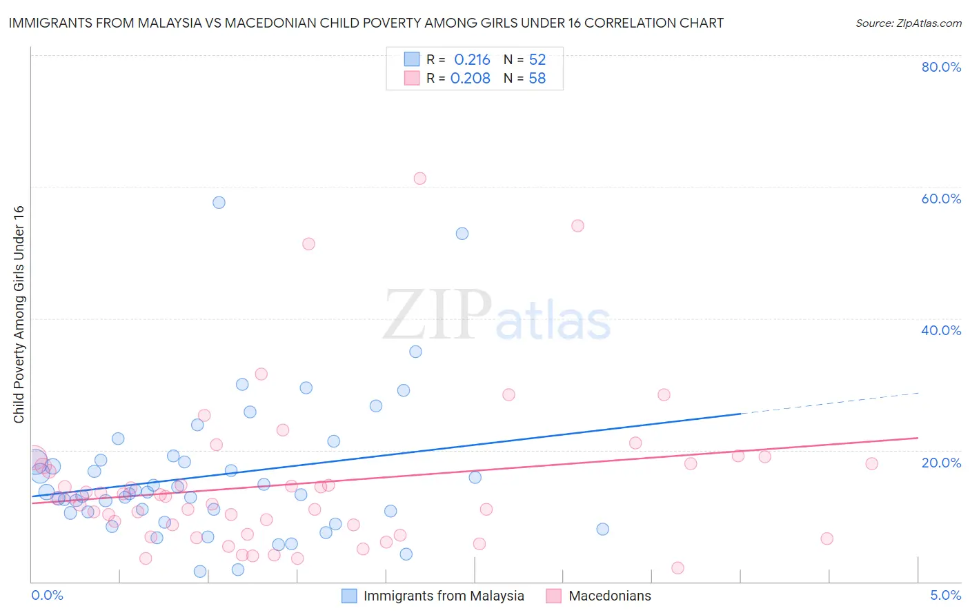 Immigrants from Malaysia vs Macedonian Child Poverty Among Girls Under 16