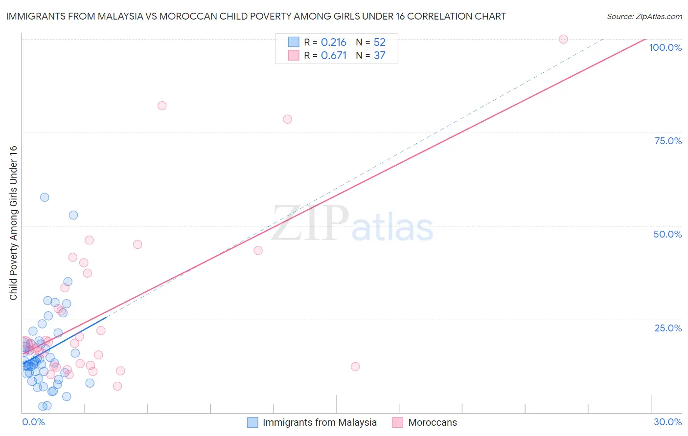 Immigrants from Malaysia vs Moroccan Child Poverty Among Girls Under 16