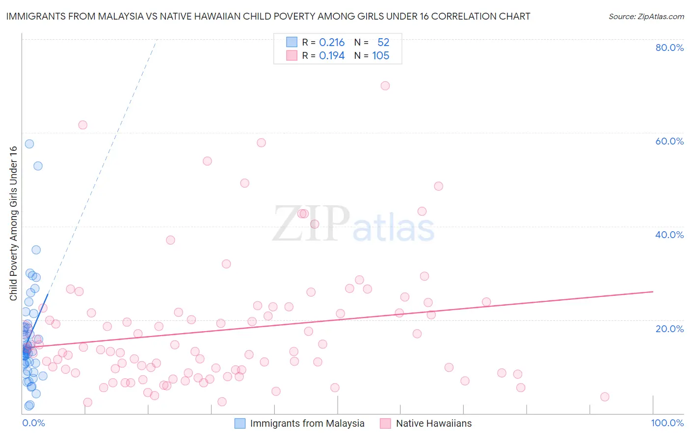 Immigrants from Malaysia vs Native Hawaiian Child Poverty Among Girls Under 16