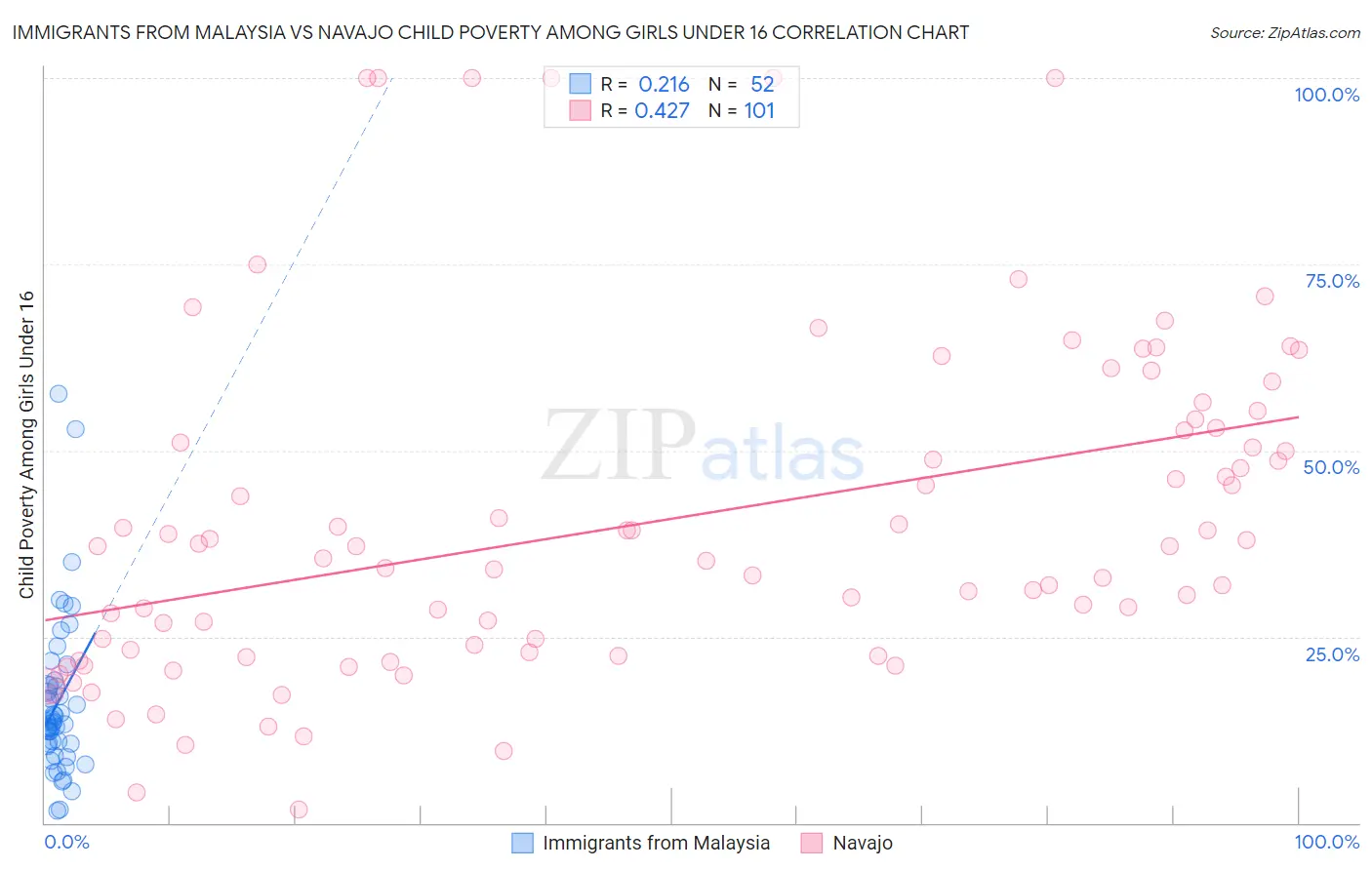 Immigrants from Malaysia vs Navajo Child Poverty Among Girls Under 16