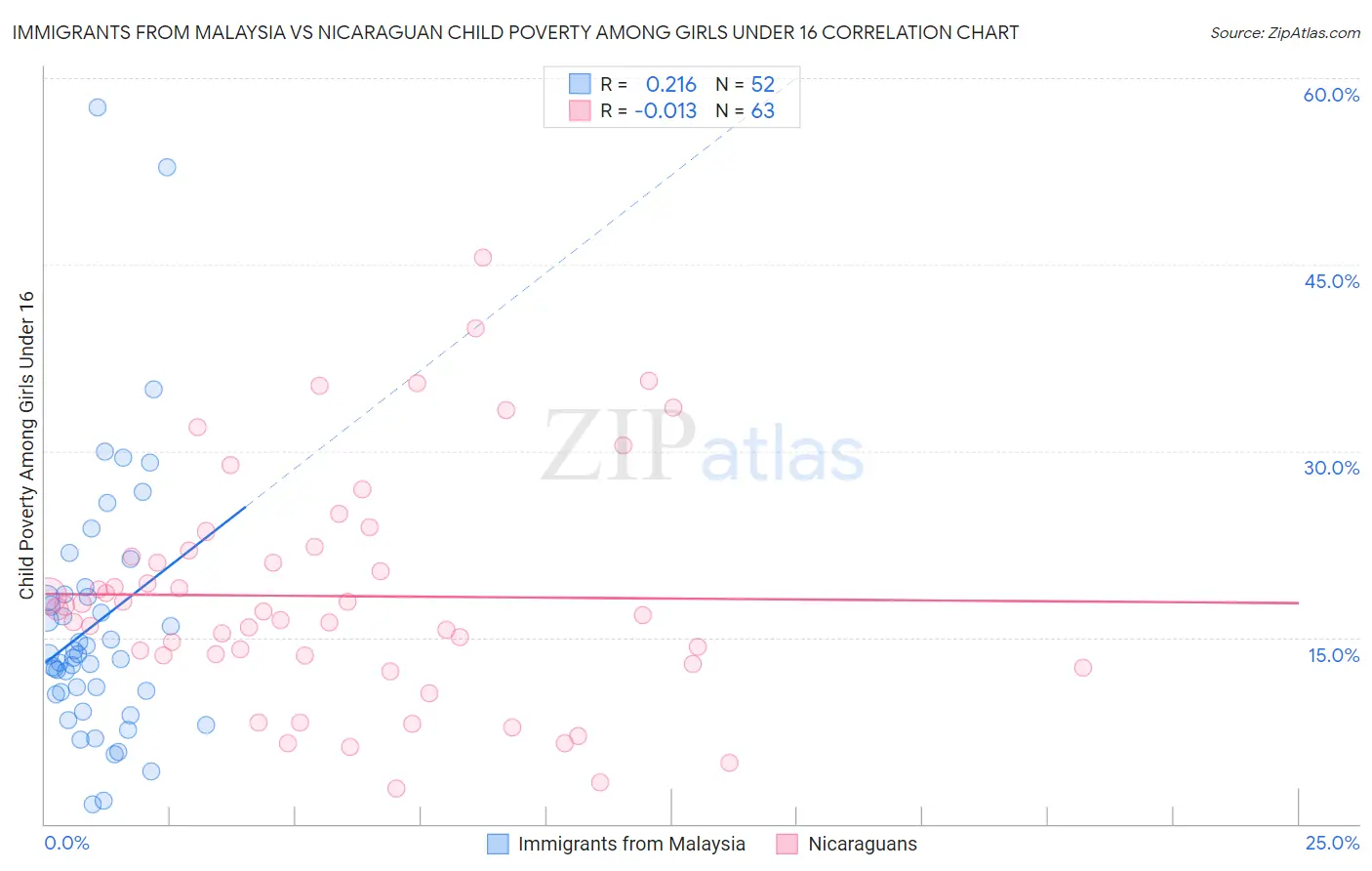 Immigrants from Malaysia vs Nicaraguan Child Poverty Among Girls Under 16