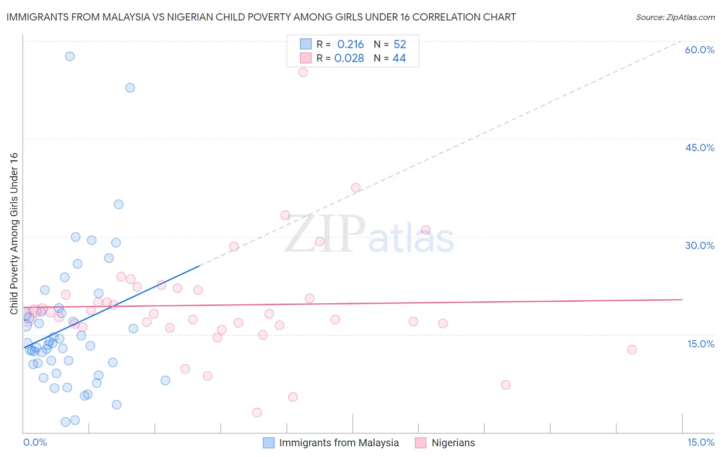 Immigrants from Malaysia vs Nigerian Child Poverty Among Girls Under 16